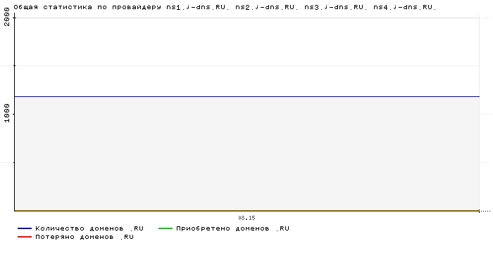 ���������� �� ���������� ns1.j-dns.RU. ns2.j-dns.RU. ns3.j-dns.RU. ns4.j-dns.RU.